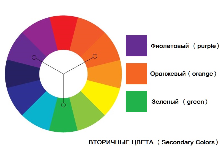 Вторичные цвета в дизайне иньерьера